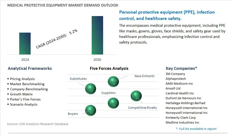Medical Protective Equipment Industry- Market Size, Share, Trends, Growth Outlook